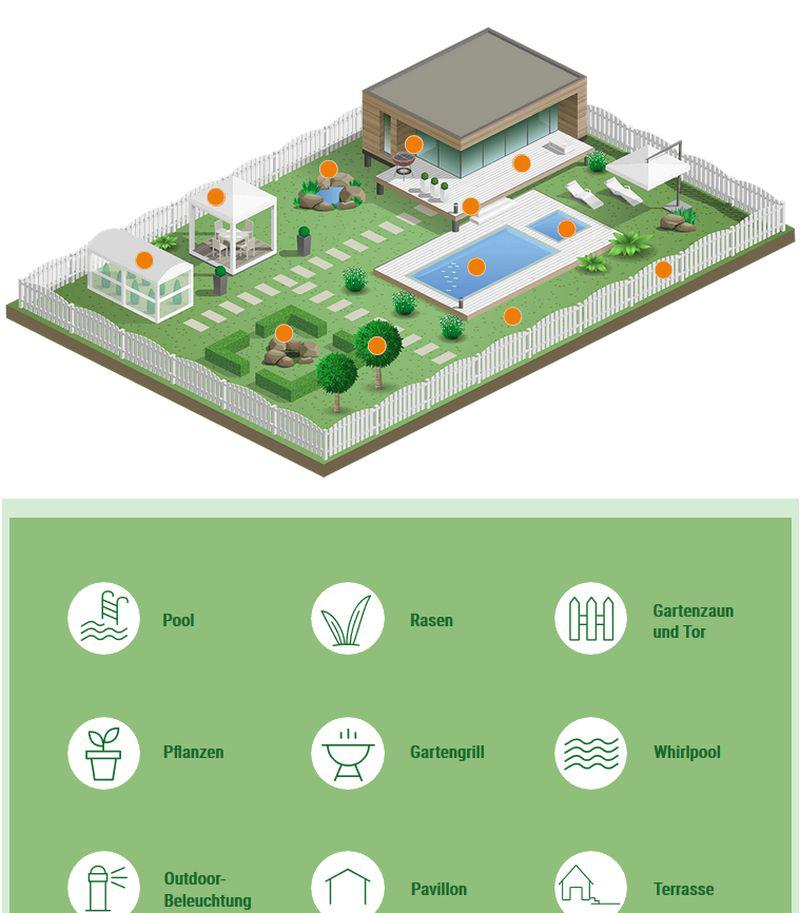 Grafik für einen guten geplanten Garten.