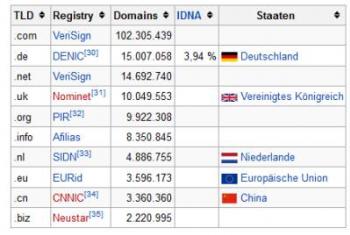 Domain Endungen Übersicht