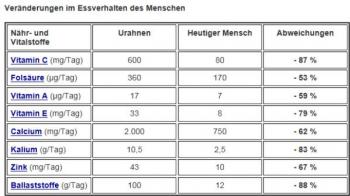 Ernäherungsverhalten der Menschen über die Zeit