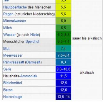 pH-Wert größer 5,5
