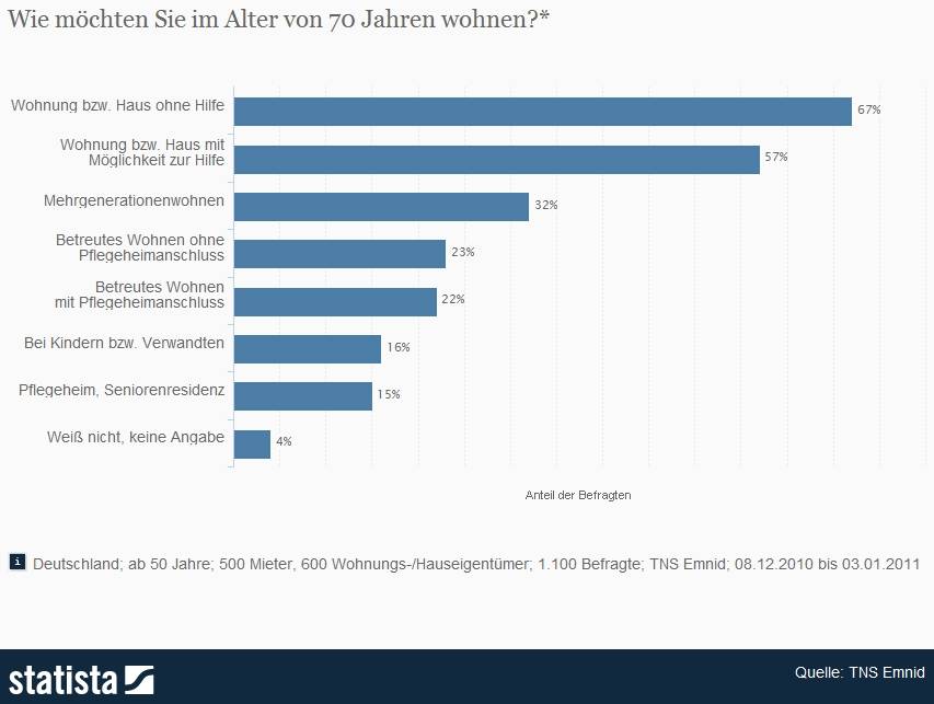 Statistik: Wie möchten Sie im Alter von 70 Jahren wohnen?* | Statista